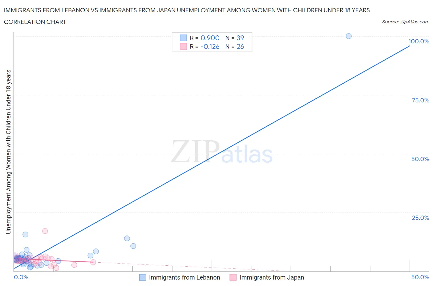 Immigrants from Lebanon vs Immigrants from Japan Unemployment Among Women with Children Under 18 years