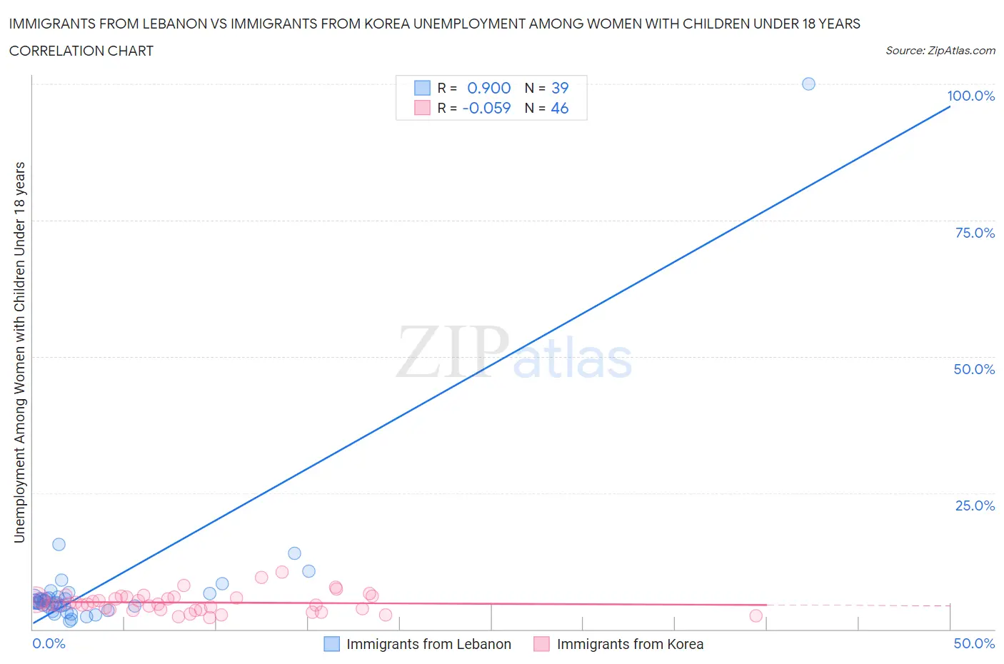 Immigrants from Lebanon vs Immigrants from Korea Unemployment Among Women with Children Under 18 years