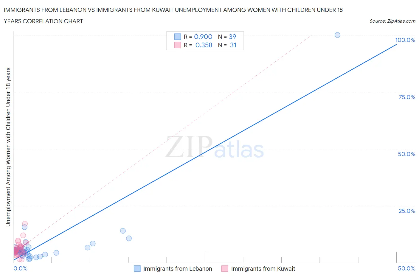 Immigrants from Lebanon vs Immigrants from Kuwait Unemployment Among Women with Children Under 18 years