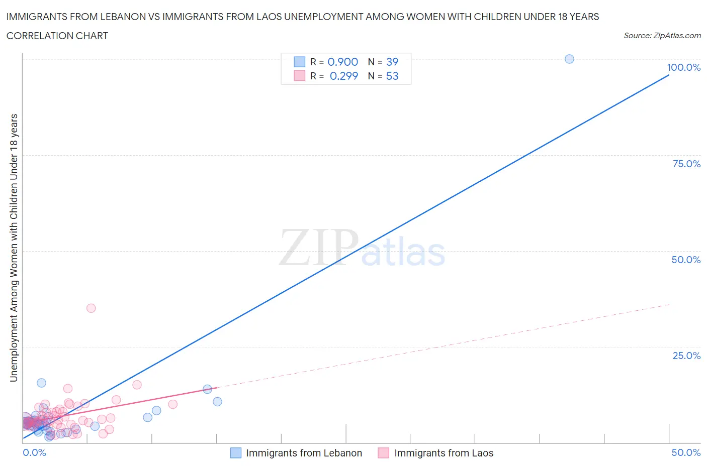 Immigrants from Lebanon vs Immigrants from Laos Unemployment Among Women with Children Under 18 years
