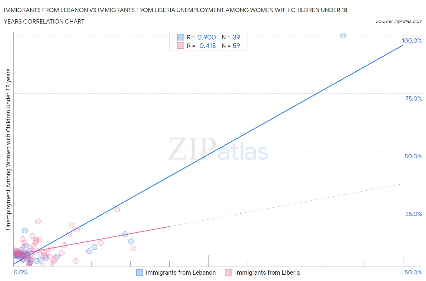 Immigrants from Lebanon vs Immigrants from Liberia Unemployment Among Women with Children Under 18 years