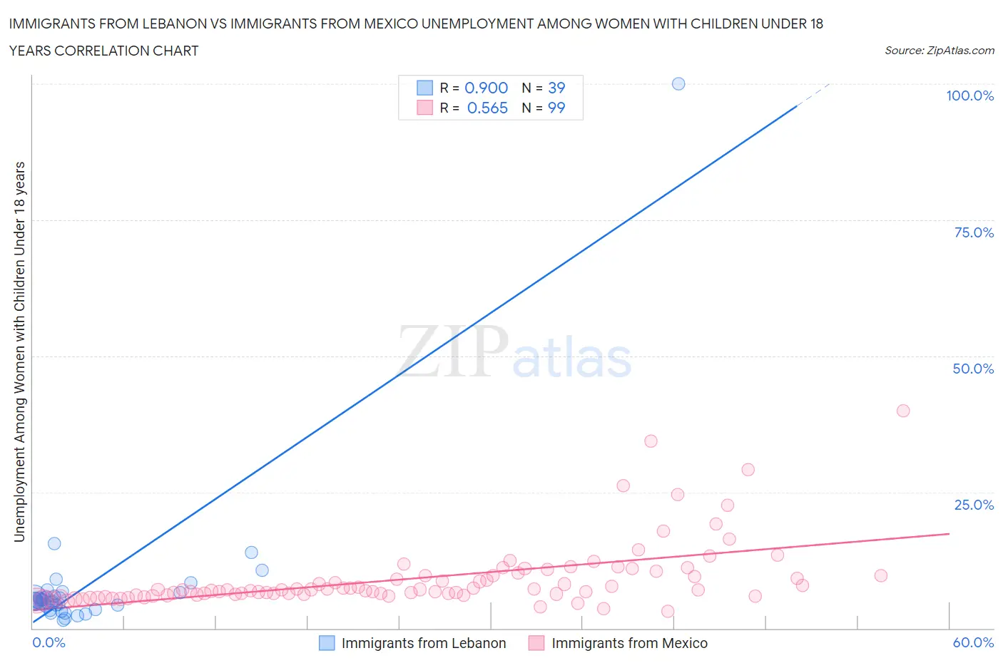 Immigrants from Lebanon vs Immigrants from Mexico Unemployment Among Women with Children Under 18 years