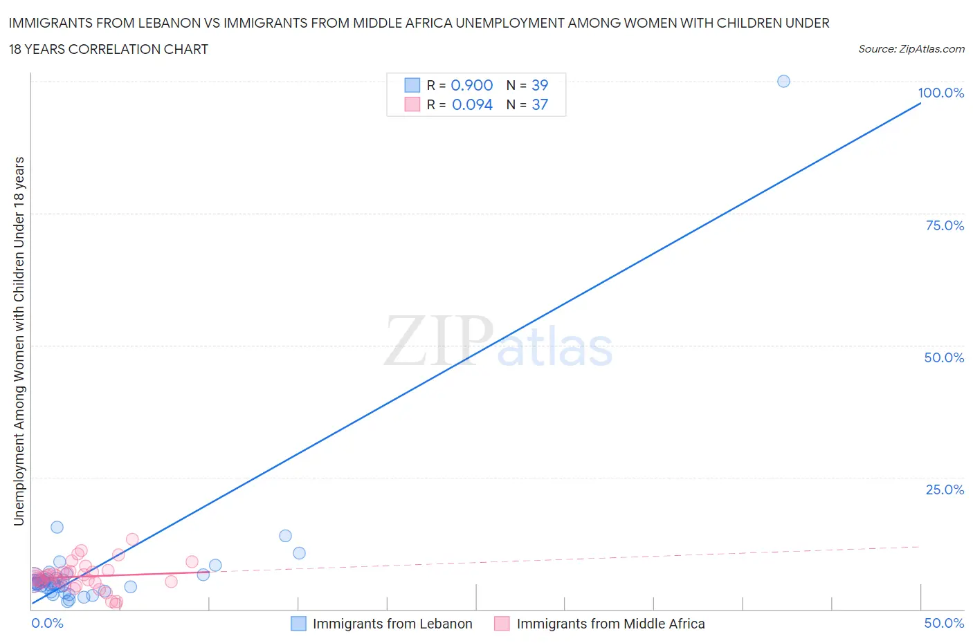 Immigrants from Lebanon vs Immigrants from Middle Africa Unemployment Among Women with Children Under 18 years