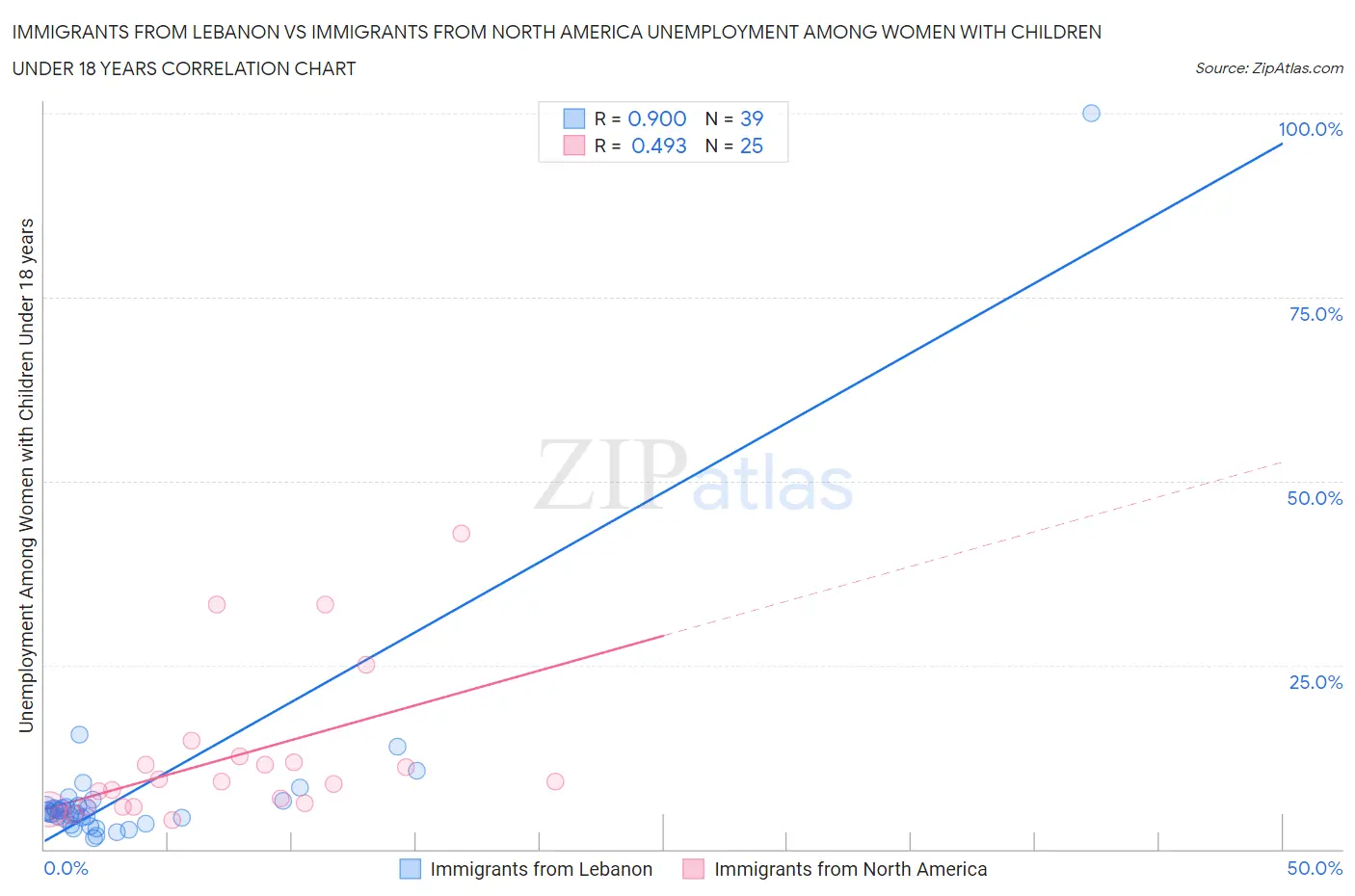 Immigrants from Lebanon vs Immigrants from North America Unemployment Among Women with Children Under 18 years