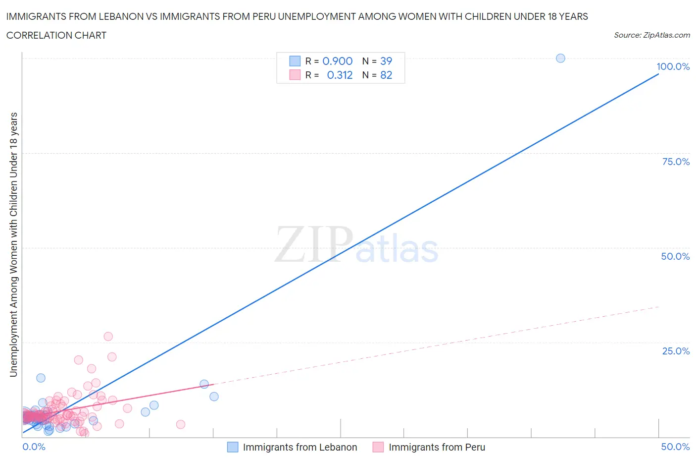 Immigrants from Lebanon vs Immigrants from Peru Unemployment Among Women with Children Under 18 years