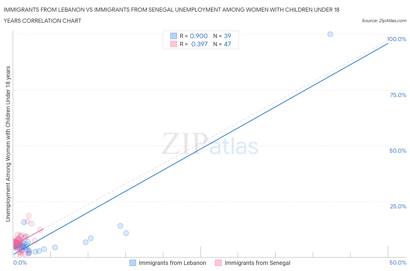 Immigrants from Lebanon vs Immigrants from Senegal Unemployment Among Women with Children Under 18 years