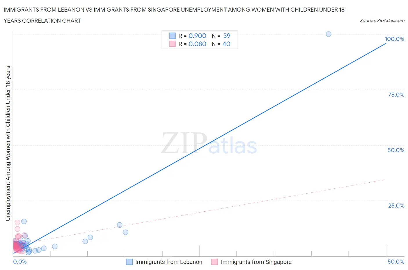 Immigrants from Lebanon vs Immigrants from Singapore Unemployment Among Women with Children Under 18 years