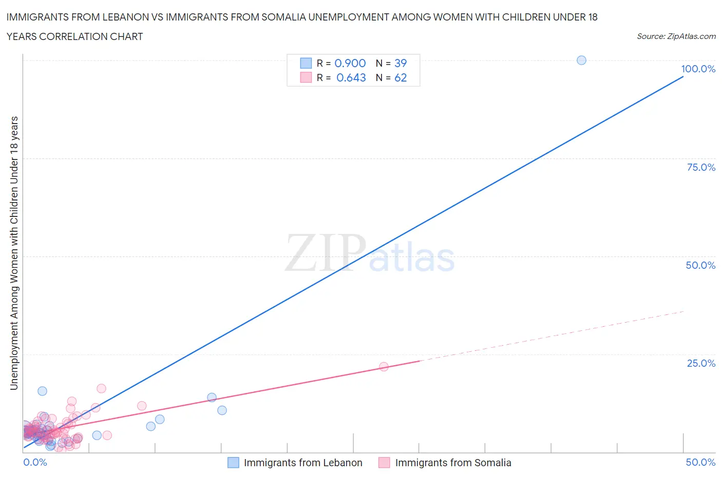 Immigrants from Lebanon vs Immigrants from Somalia Unemployment Among Women with Children Under 18 years