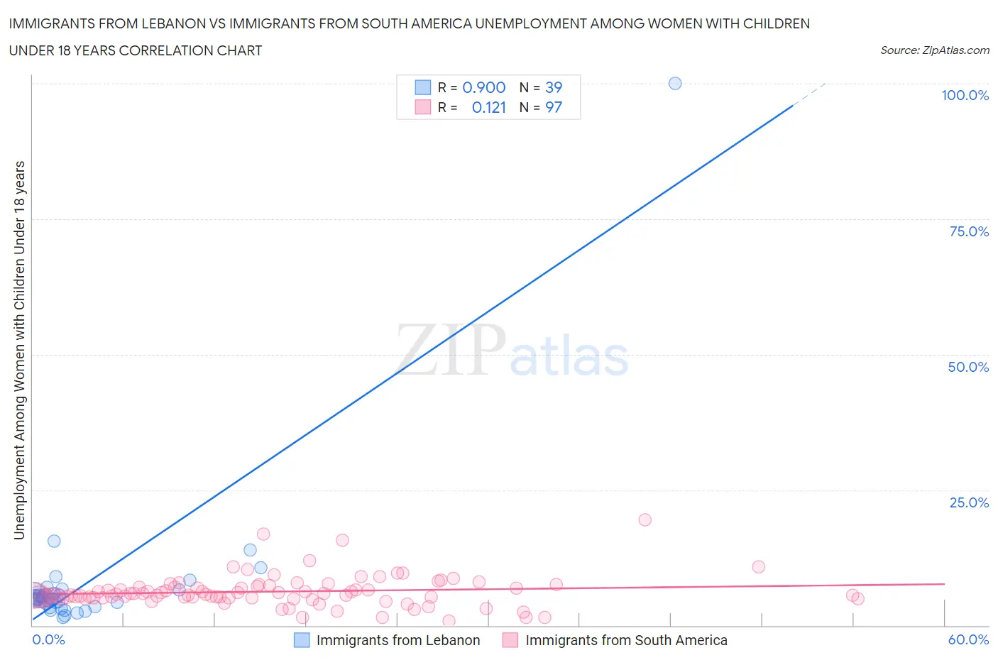Immigrants from Lebanon vs Immigrants from South America Unemployment Among Women with Children Under 18 years