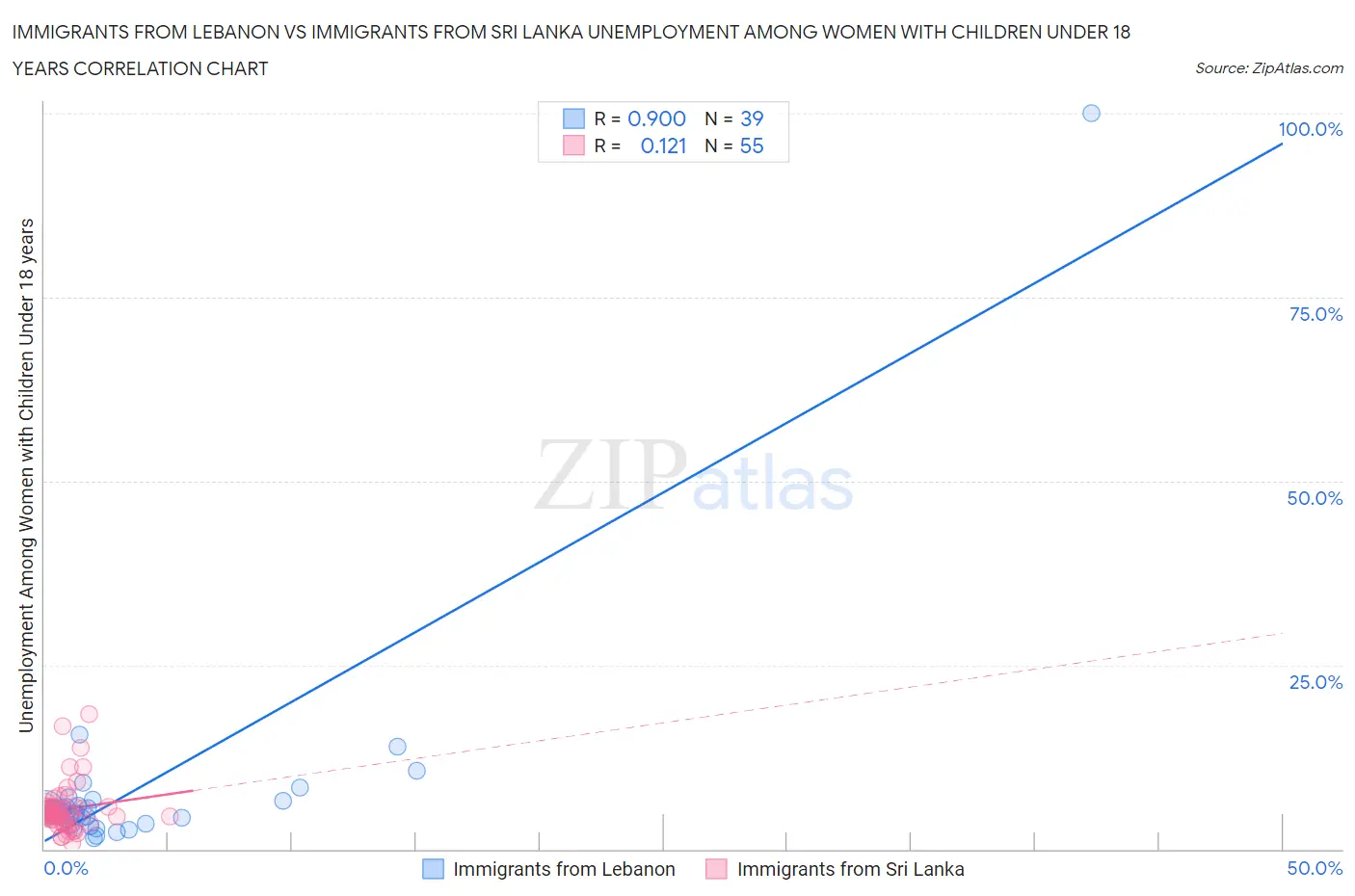 Immigrants from Lebanon vs Immigrants from Sri Lanka Unemployment Among Women with Children Under 18 years