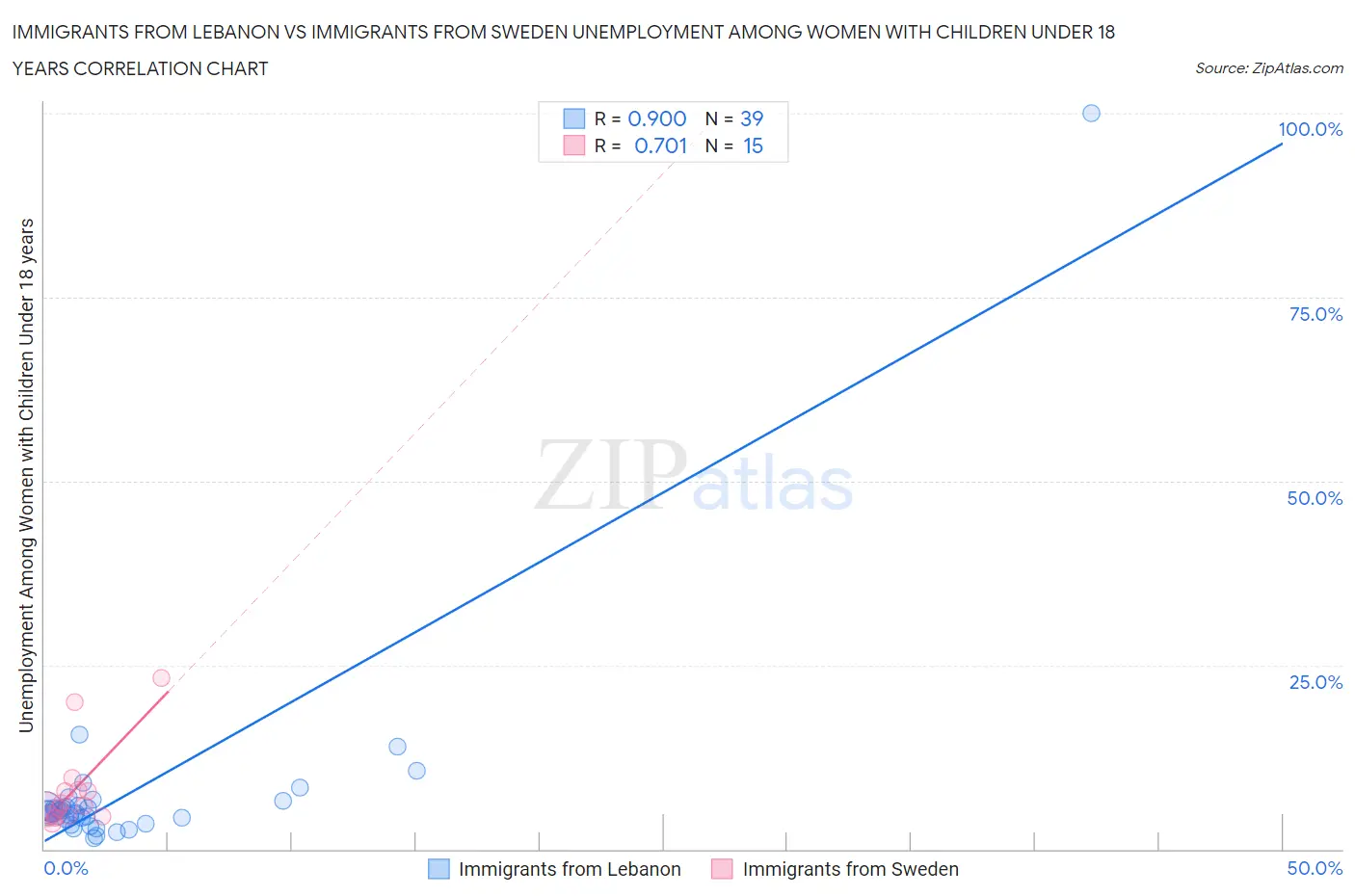 Immigrants from Lebanon vs Immigrants from Sweden Unemployment Among Women with Children Under 18 years