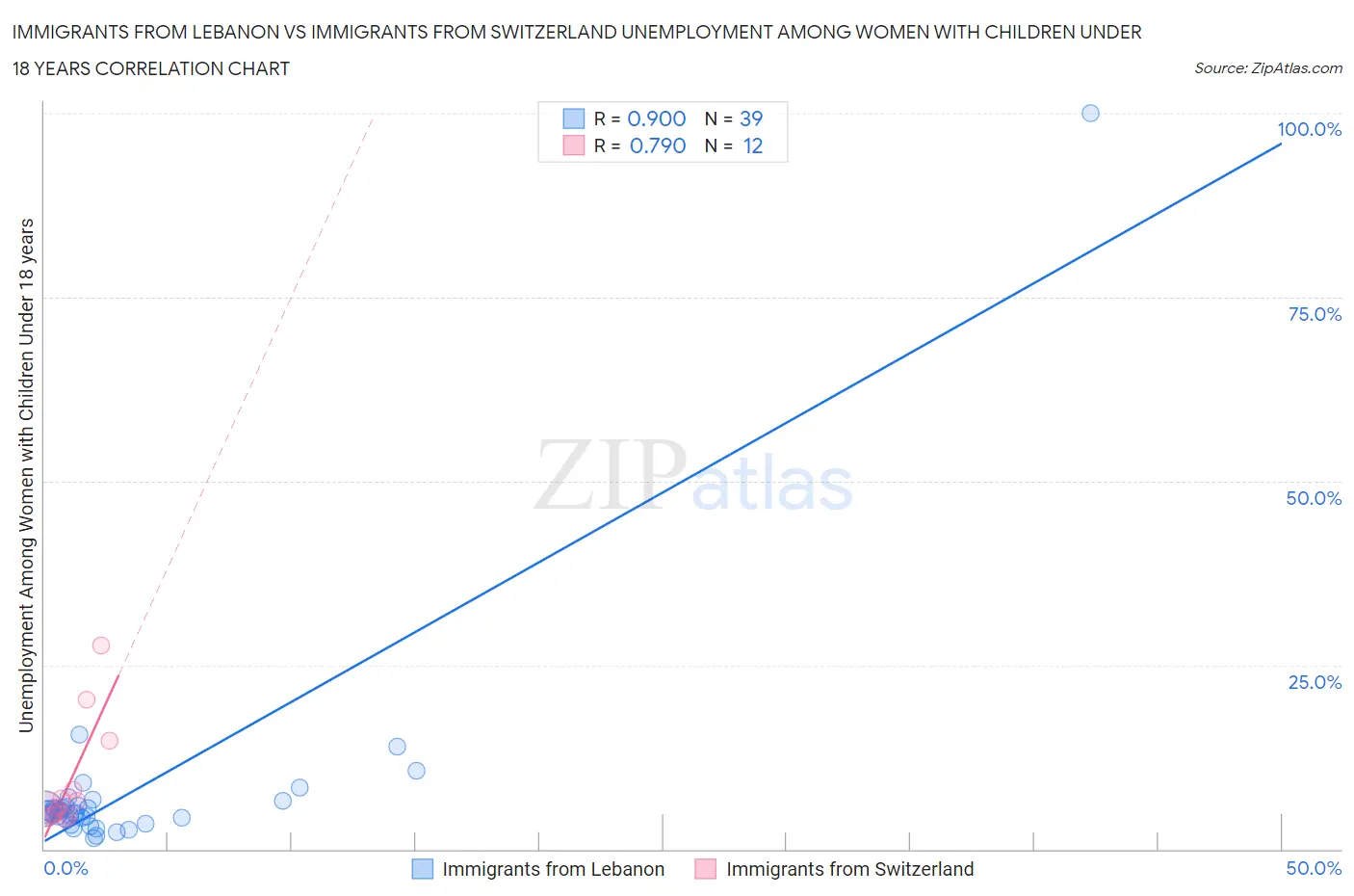 Immigrants from Lebanon vs Immigrants from Switzerland Unemployment Among Women with Children Under 18 years