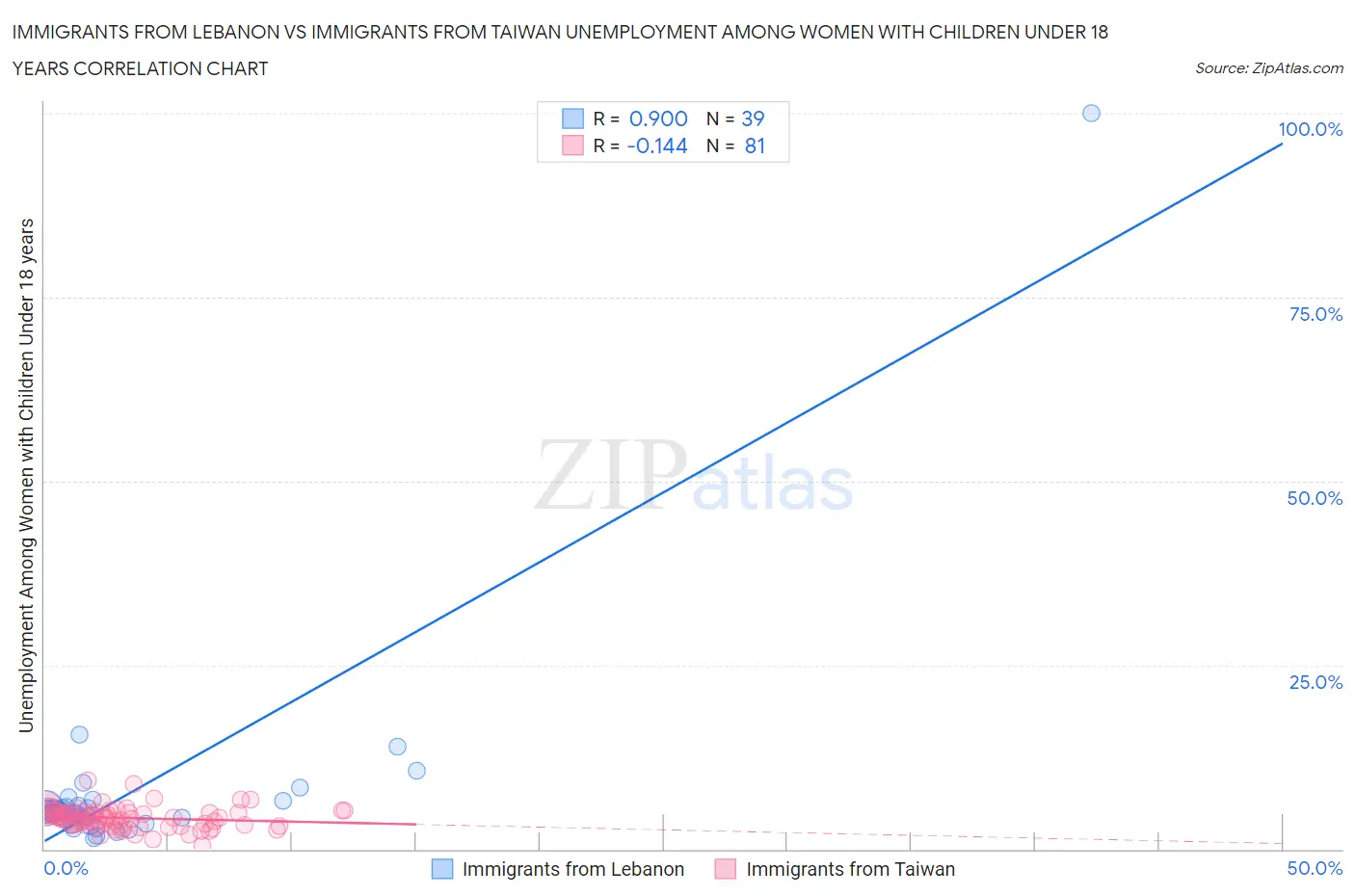 Immigrants from Lebanon vs Immigrants from Taiwan Unemployment Among Women with Children Under 18 years