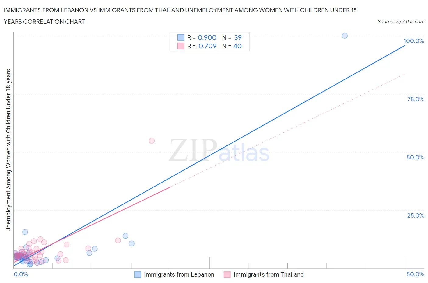 Immigrants from Lebanon vs Immigrants from Thailand Unemployment Among Women with Children Under 18 years