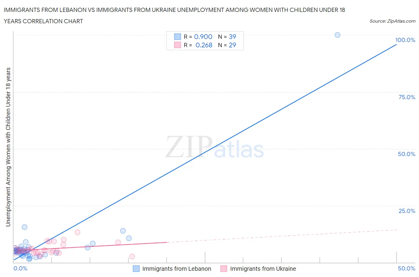 Immigrants from Lebanon vs Immigrants from Ukraine Unemployment Among Women with Children Under 18 years