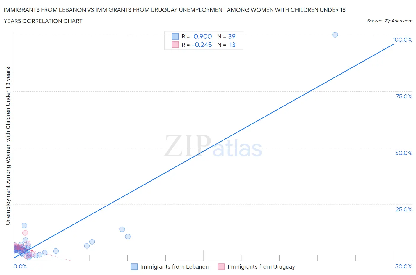 Immigrants from Lebanon vs Immigrants from Uruguay Unemployment Among Women with Children Under 18 years