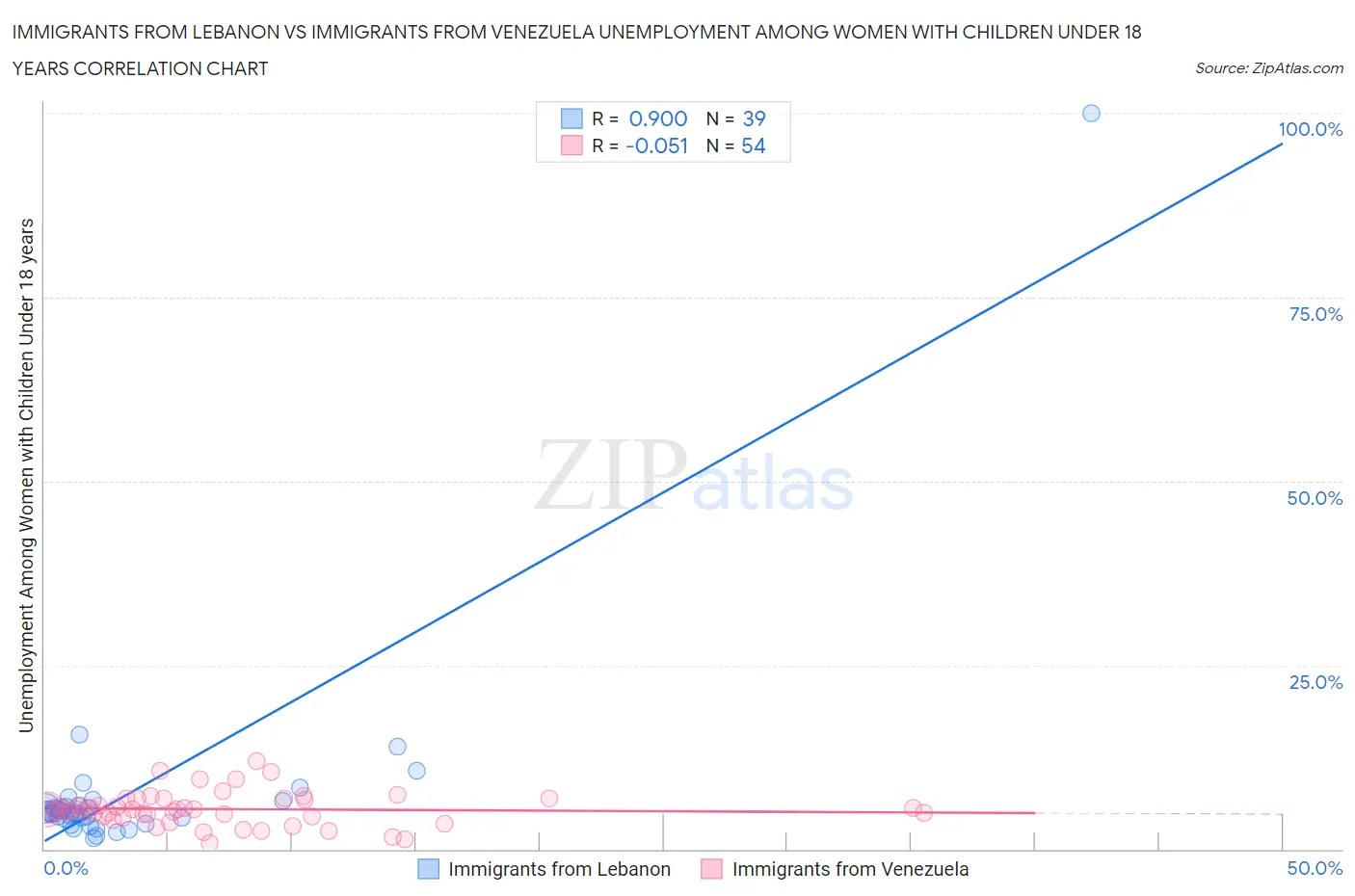 Immigrants from Lebanon vs Immigrants from Venezuela Unemployment Among Women with Children Under 18 years
