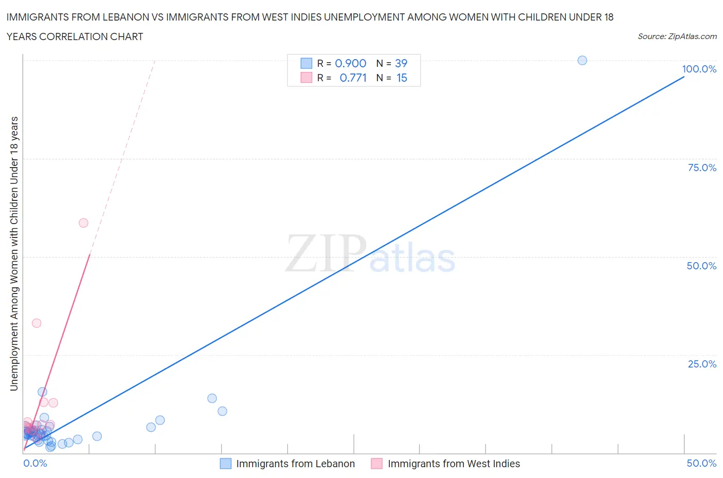 Immigrants from Lebanon vs Immigrants from West Indies Unemployment Among Women with Children Under 18 years