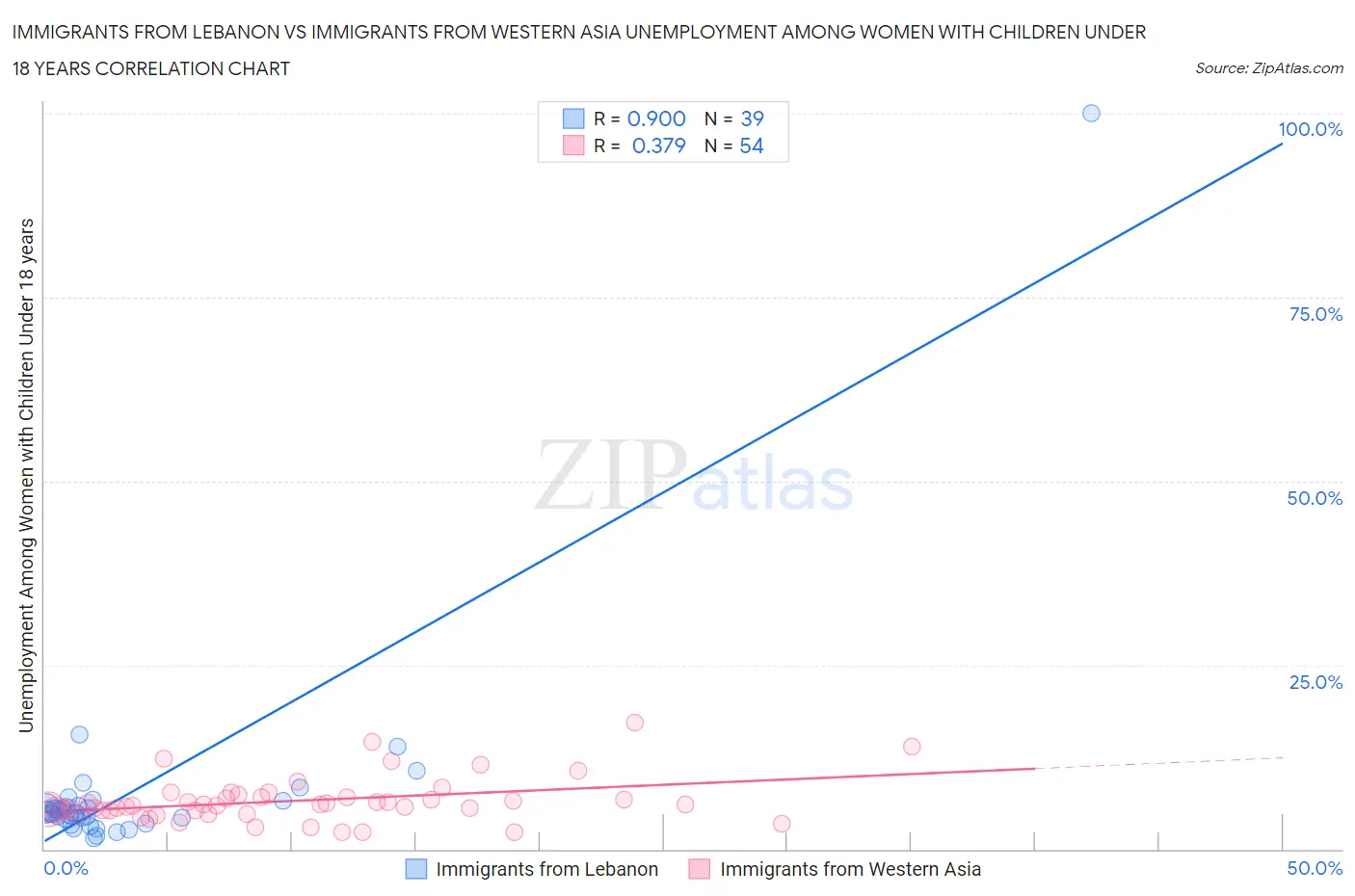 Immigrants from Lebanon vs Immigrants from Western Asia Unemployment Among Women with Children Under 18 years