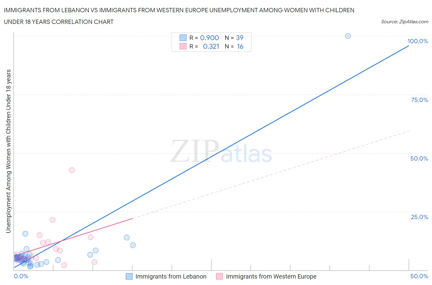 Immigrants from Lebanon vs Immigrants from Western Europe Unemployment Among Women with Children Under 18 years