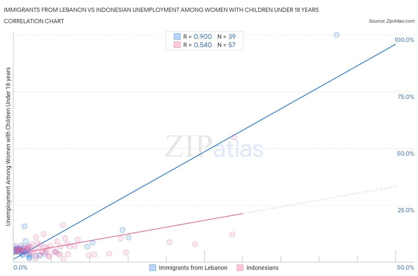 Immigrants from Lebanon vs Indonesian Unemployment Among Women with Children Under 18 years