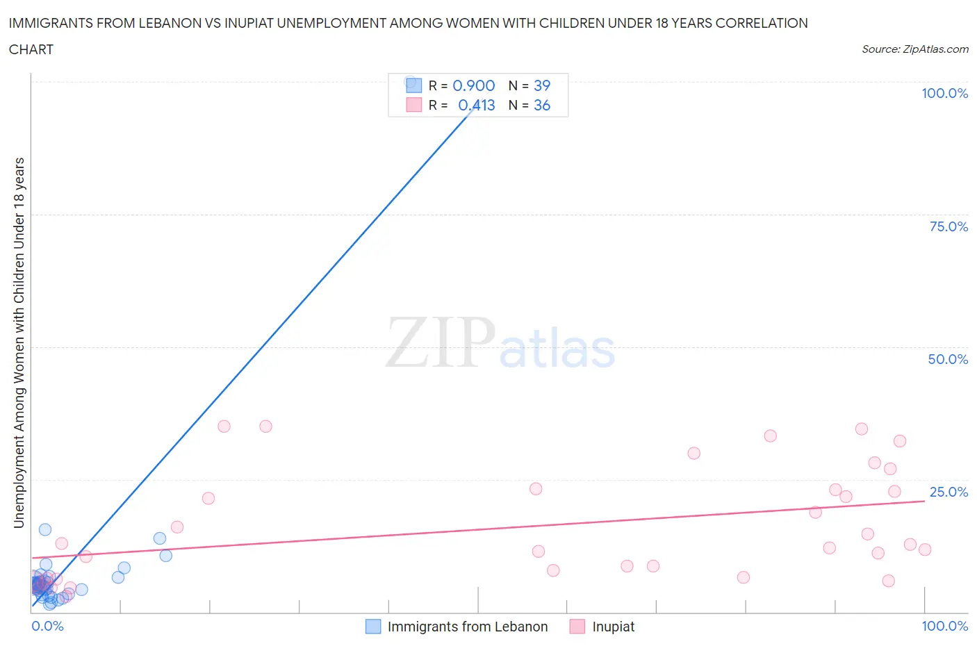 Immigrants from Lebanon vs Inupiat Unemployment Among Women with Children Under 18 years