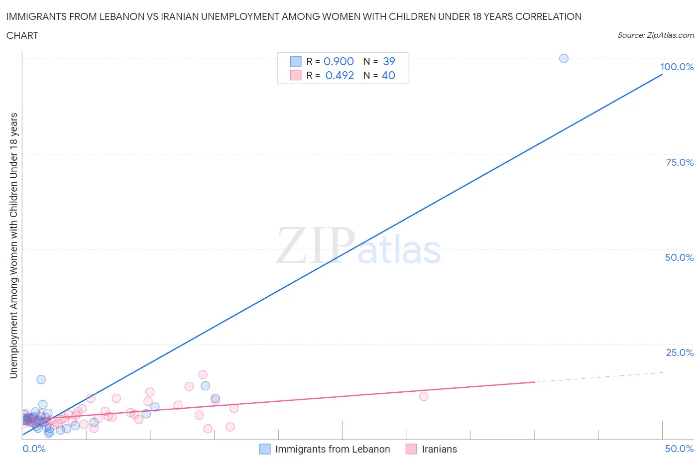 Immigrants from Lebanon vs Iranian Unemployment Among Women with Children Under 18 years