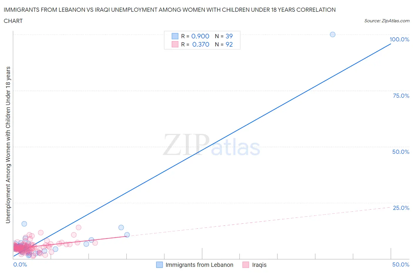 Immigrants from Lebanon vs Iraqi Unemployment Among Women with Children Under 18 years
