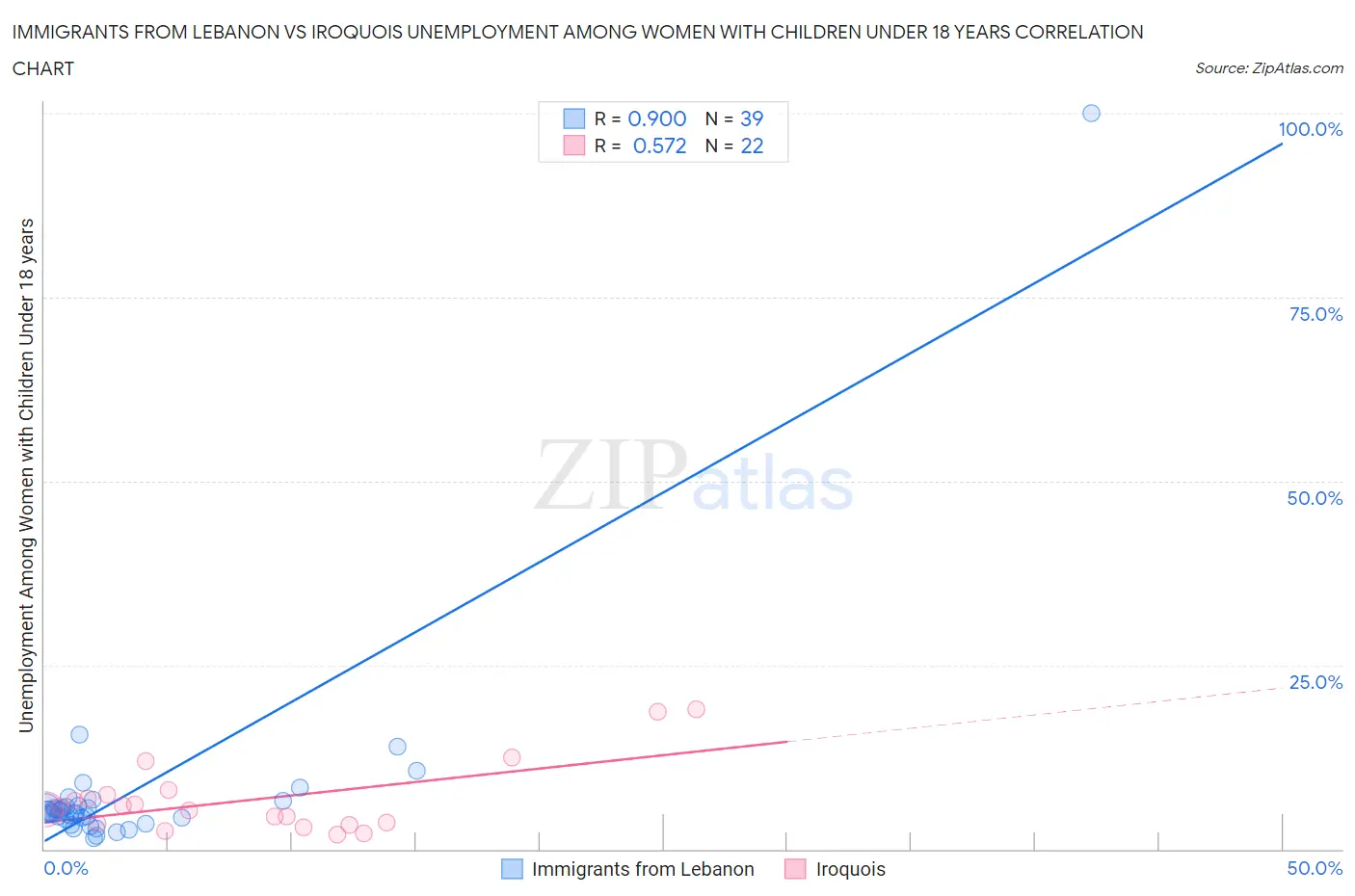Immigrants from Lebanon vs Iroquois Unemployment Among Women with Children Under 18 years