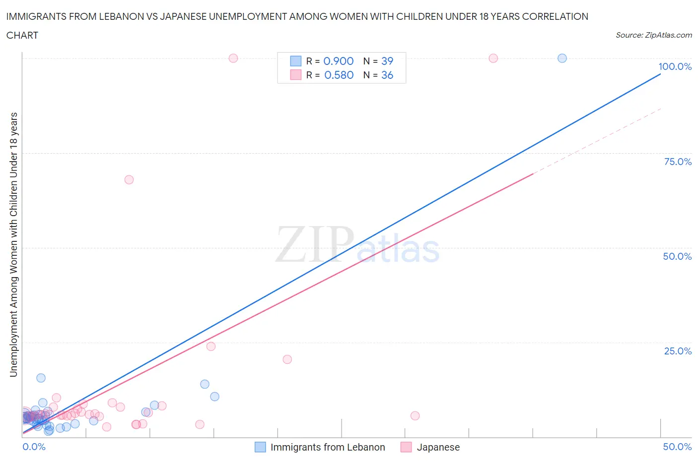 Immigrants from Lebanon vs Japanese Unemployment Among Women with Children Under 18 years