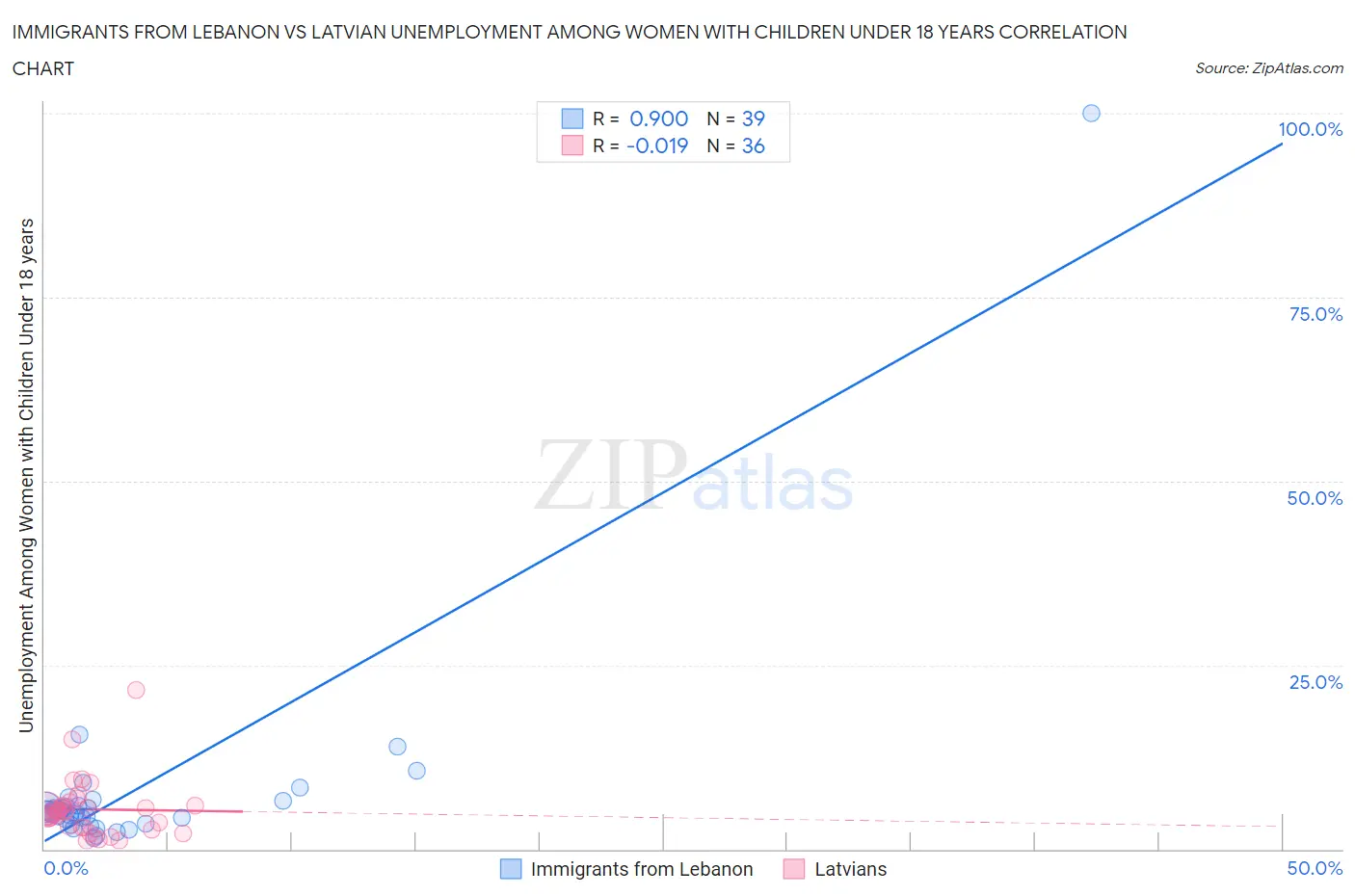 Immigrants from Lebanon vs Latvian Unemployment Among Women with Children Under 18 years