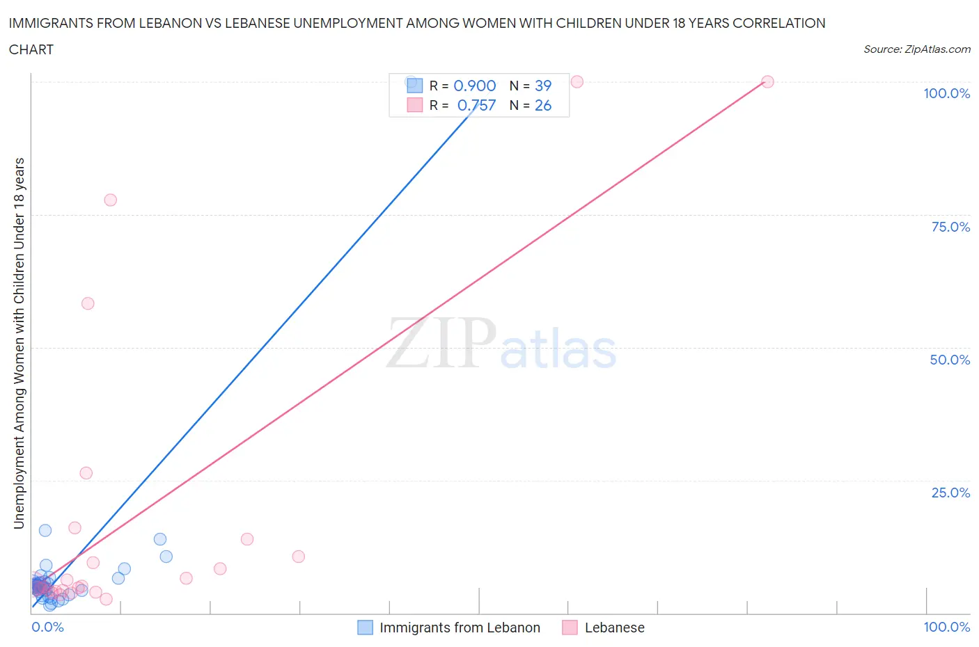Immigrants from Lebanon vs Lebanese Unemployment Among Women with Children Under 18 years