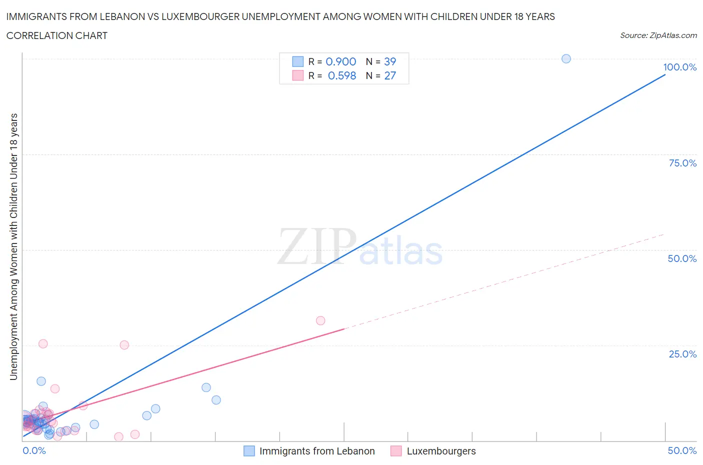Immigrants from Lebanon vs Luxembourger Unemployment Among Women with Children Under 18 years