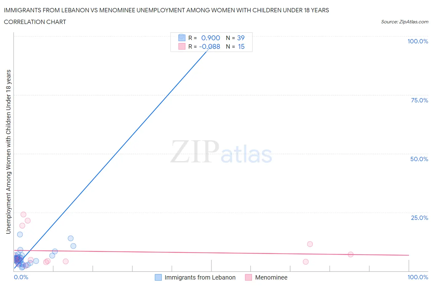 Immigrants from Lebanon vs Menominee Unemployment Among Women with Children Under 18 years