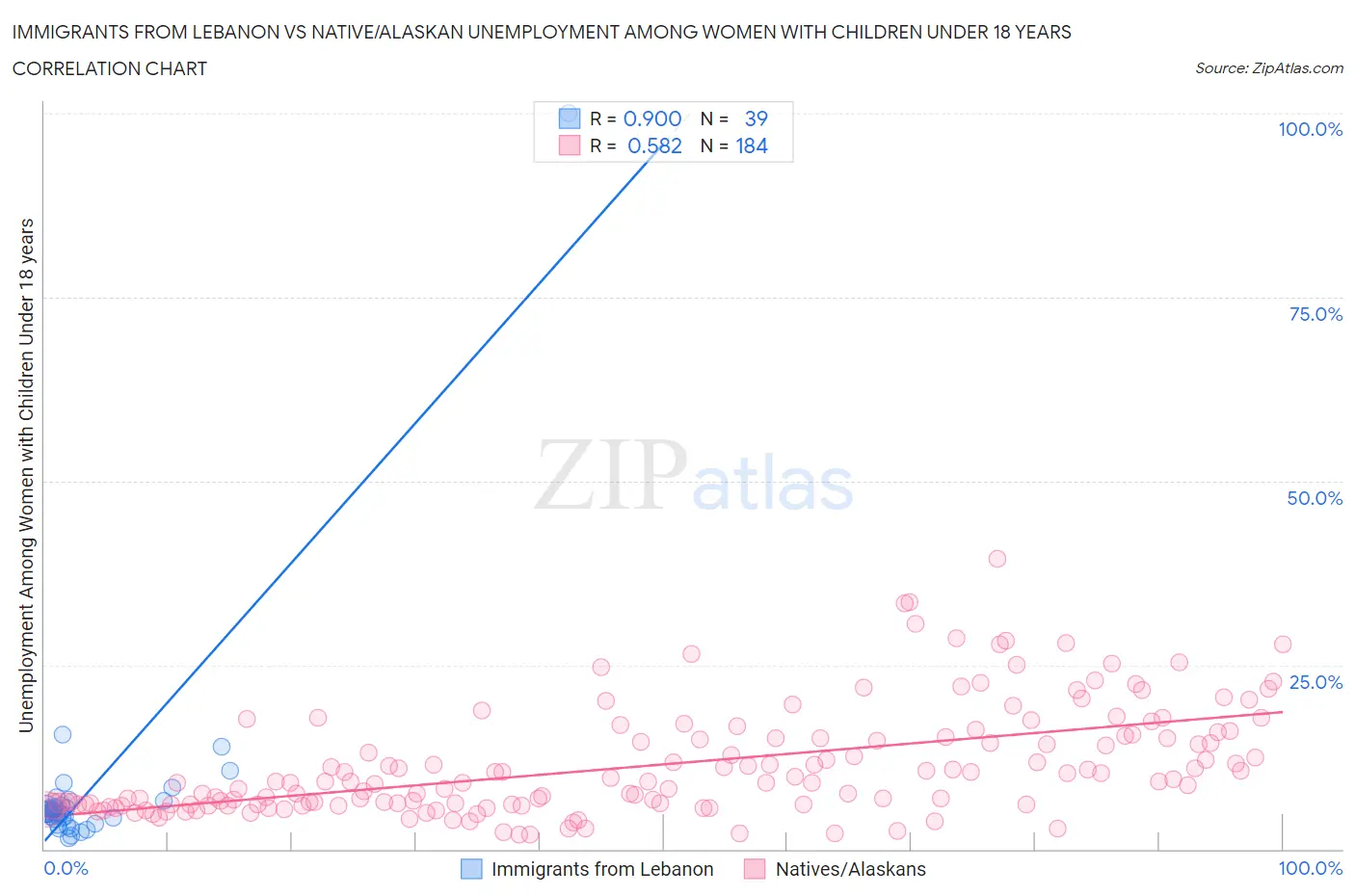 Immigrants from Lebanon vs Native/Alaskan Unemployment Among Women with Children Under 18 years