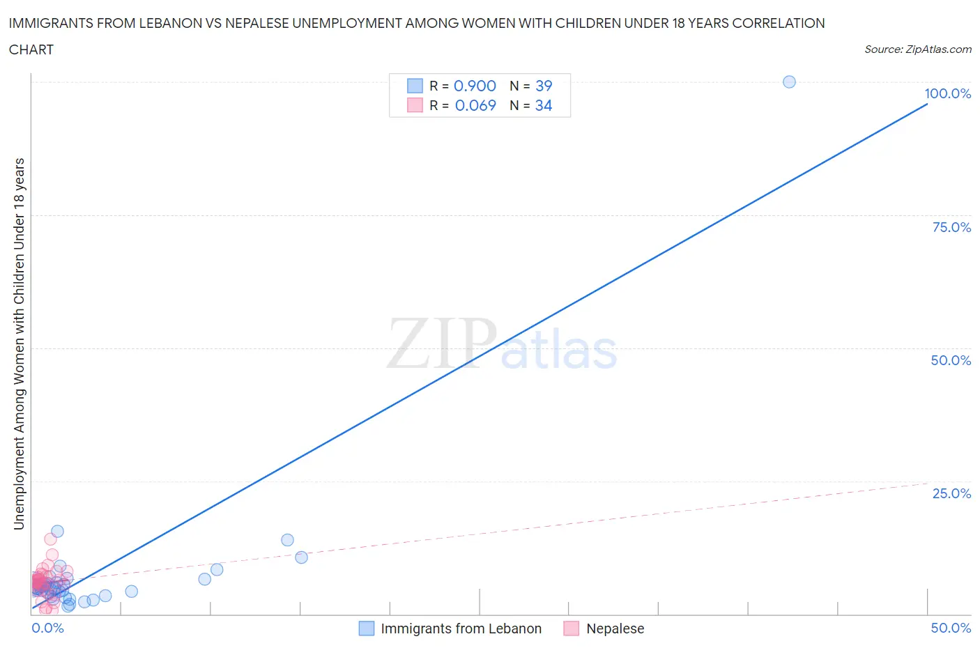 Immigrants from Lebanon vs Nepalese Unemployment Among Women with Children Under 18 years