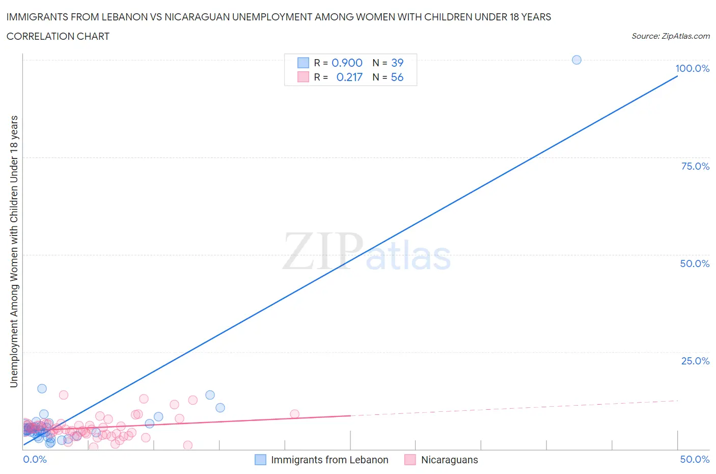 Immigrants from Lebanon vs Nicaraguan Unemployment Among Women with Children Under 18 years