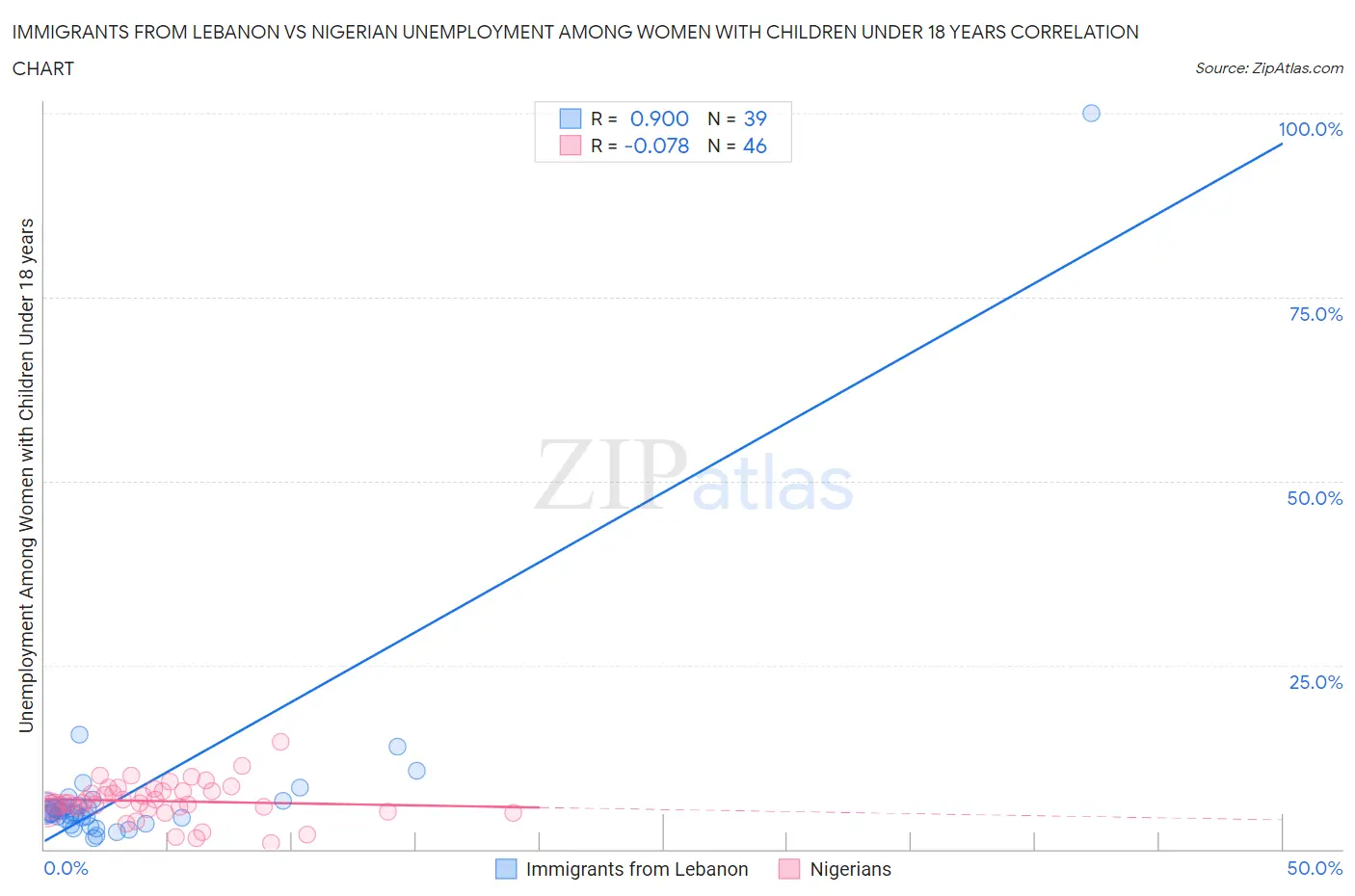 Immigrants from Lebanon vs Nigerian Unemployment Among Women with Children Under 18 years