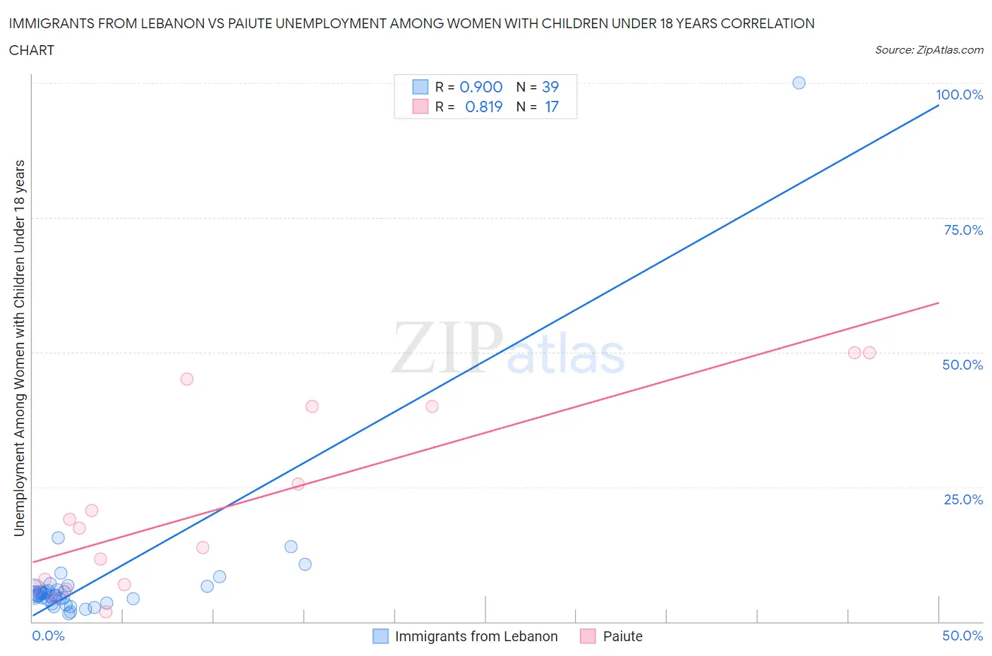 Immigrants from Lebanon vs Paiute Unemployment Among Women with Children Under 18 years