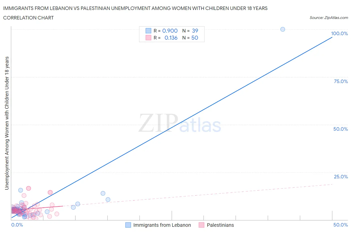 Immigrants from Lebanon vs Palestinian Unemployment Among Women with Children Under 18 years