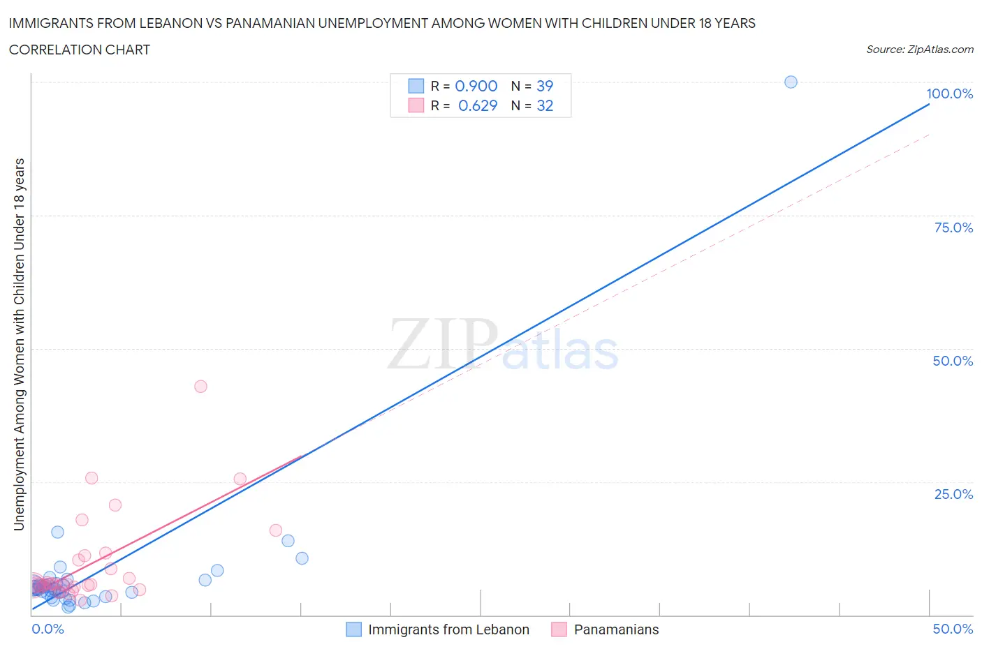 Immigrants from Lebanon vs Panamanian Unemployment Among Women with Children Under 18 years
