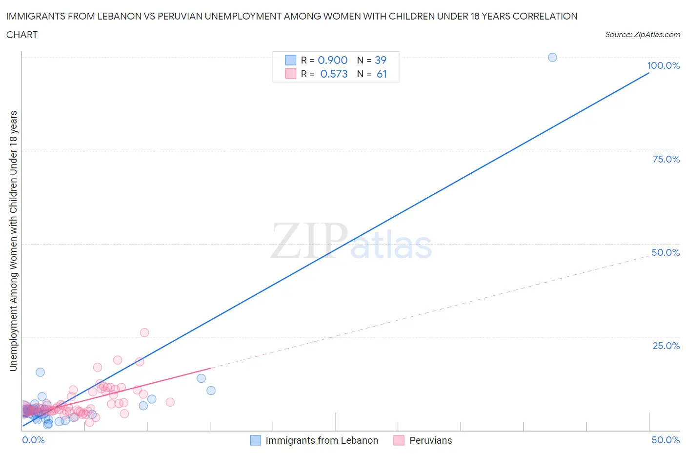 Immigrants from Lebanon vs Peruvian Unemployment Among Women with Children Under 18 years