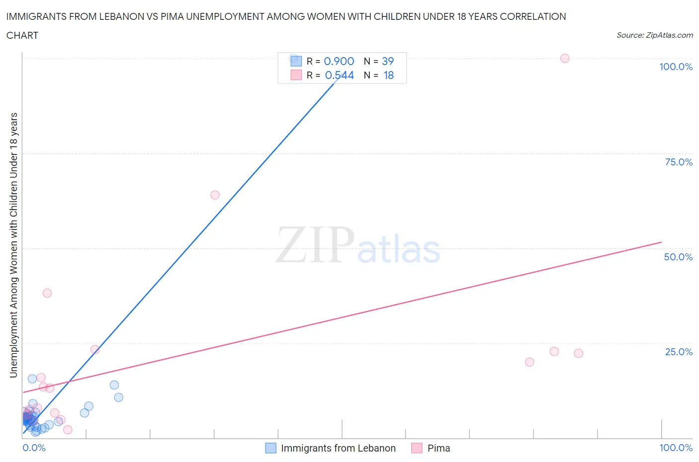 Immigrants from Lebanon vs Pima Unemployment Among Women with Children Under 18 years