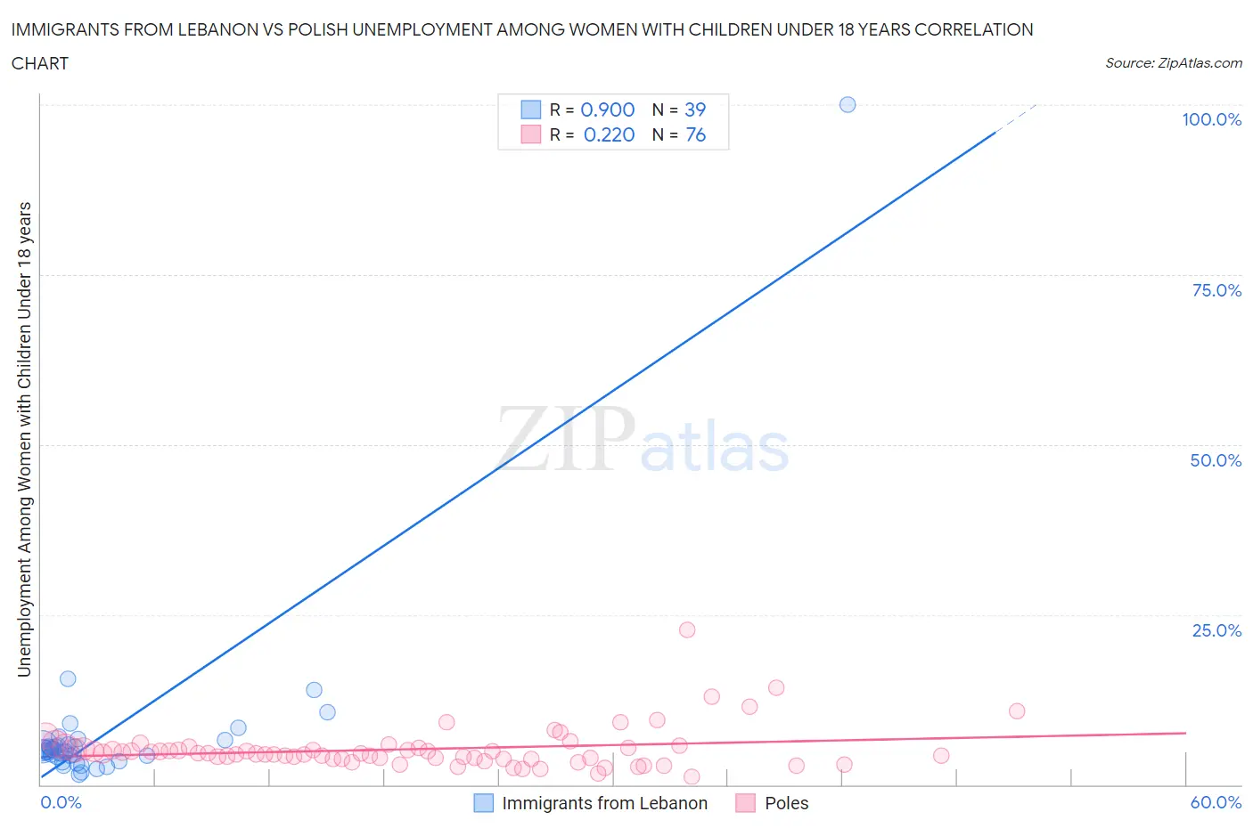 Immigrants from Lebanon vs Polish Unemployment Among Women with Children Under 18 years