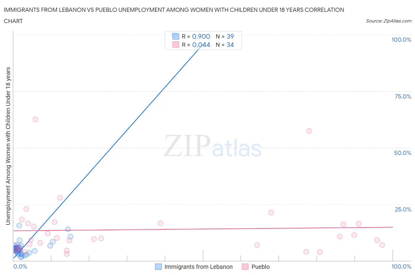 Immigrants from Lebanon vs Pueblo Unemployment Among Women with Children Under 18 years