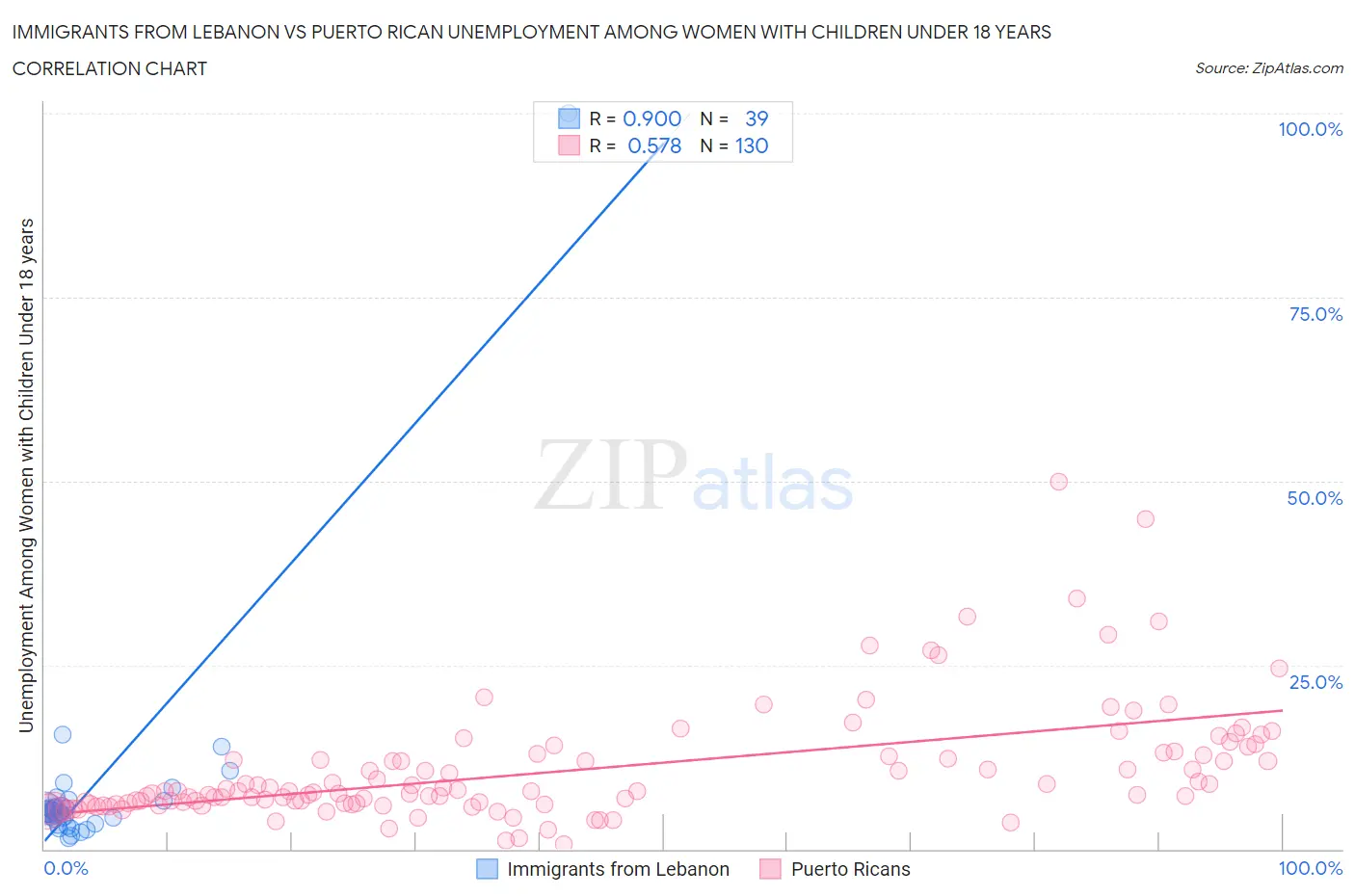 Immigrants from Lebanon vs Puerto Rican Unemployment Among Women with Children Under 18 years