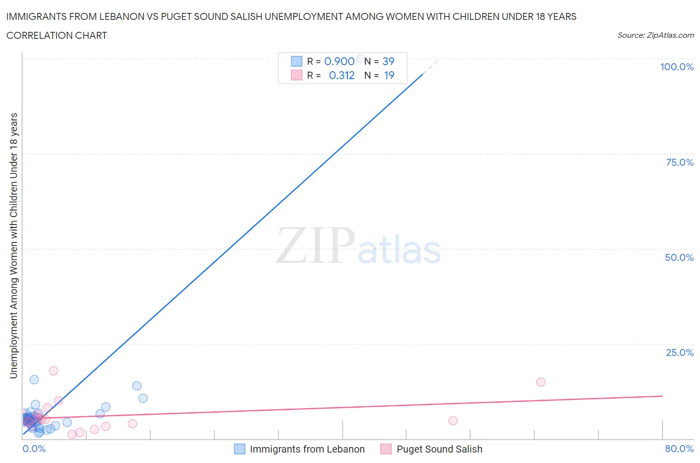Immigrants from Lebanon vs Puget Sound Salish Unemployment Among Women with Children Under 18 years