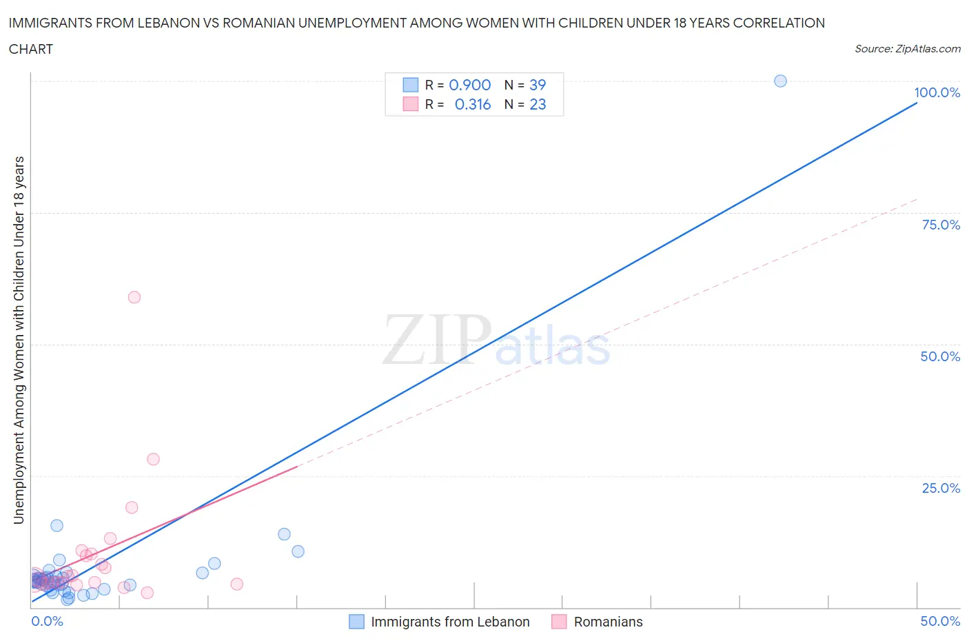 Immigrants from Lebanon vs Romanian Unemployment Among Women with Children Under 18 years