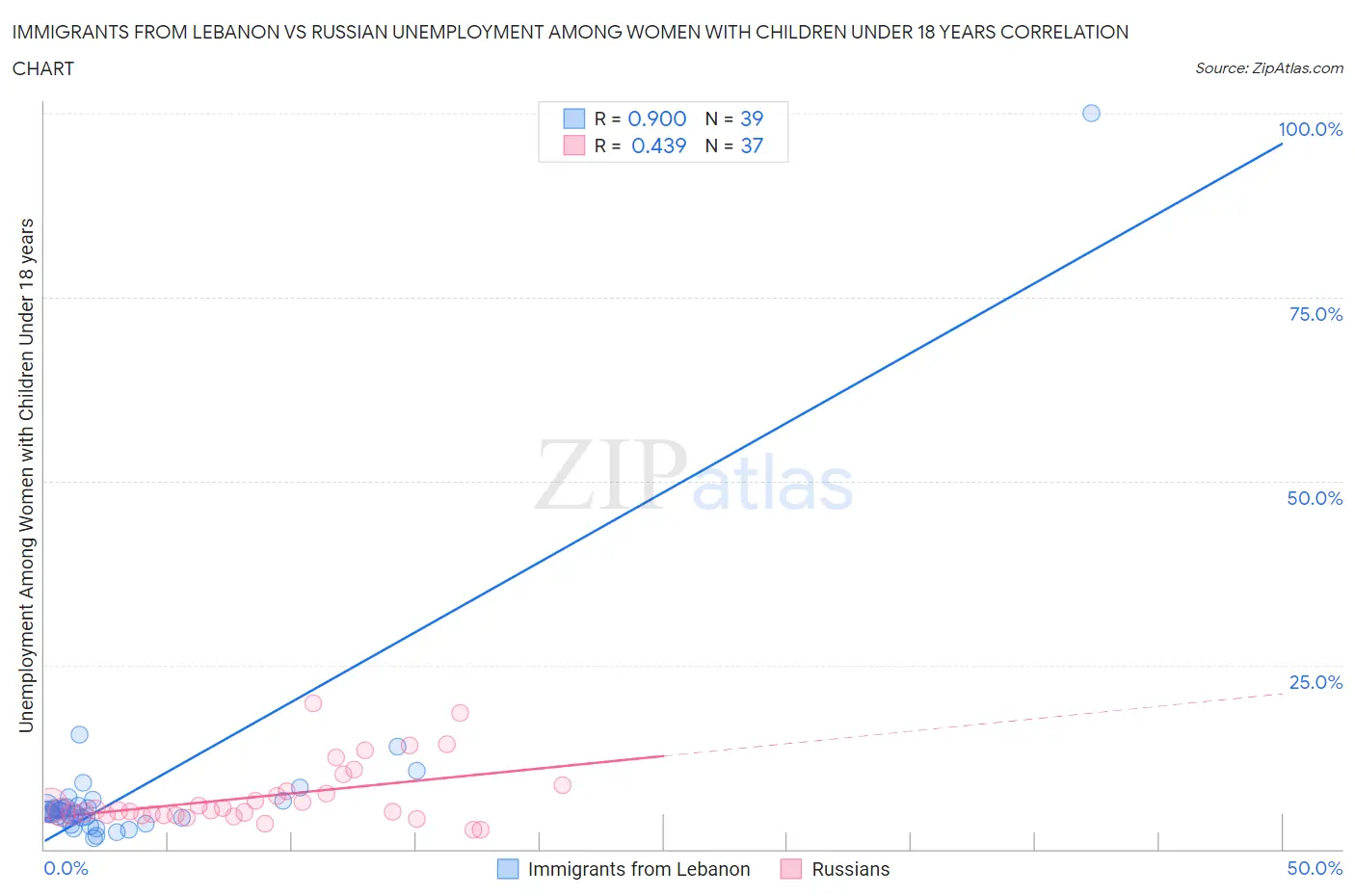 Immigrants from Lebanon vs Russian Unemployment Among Women with Children Under 18 years