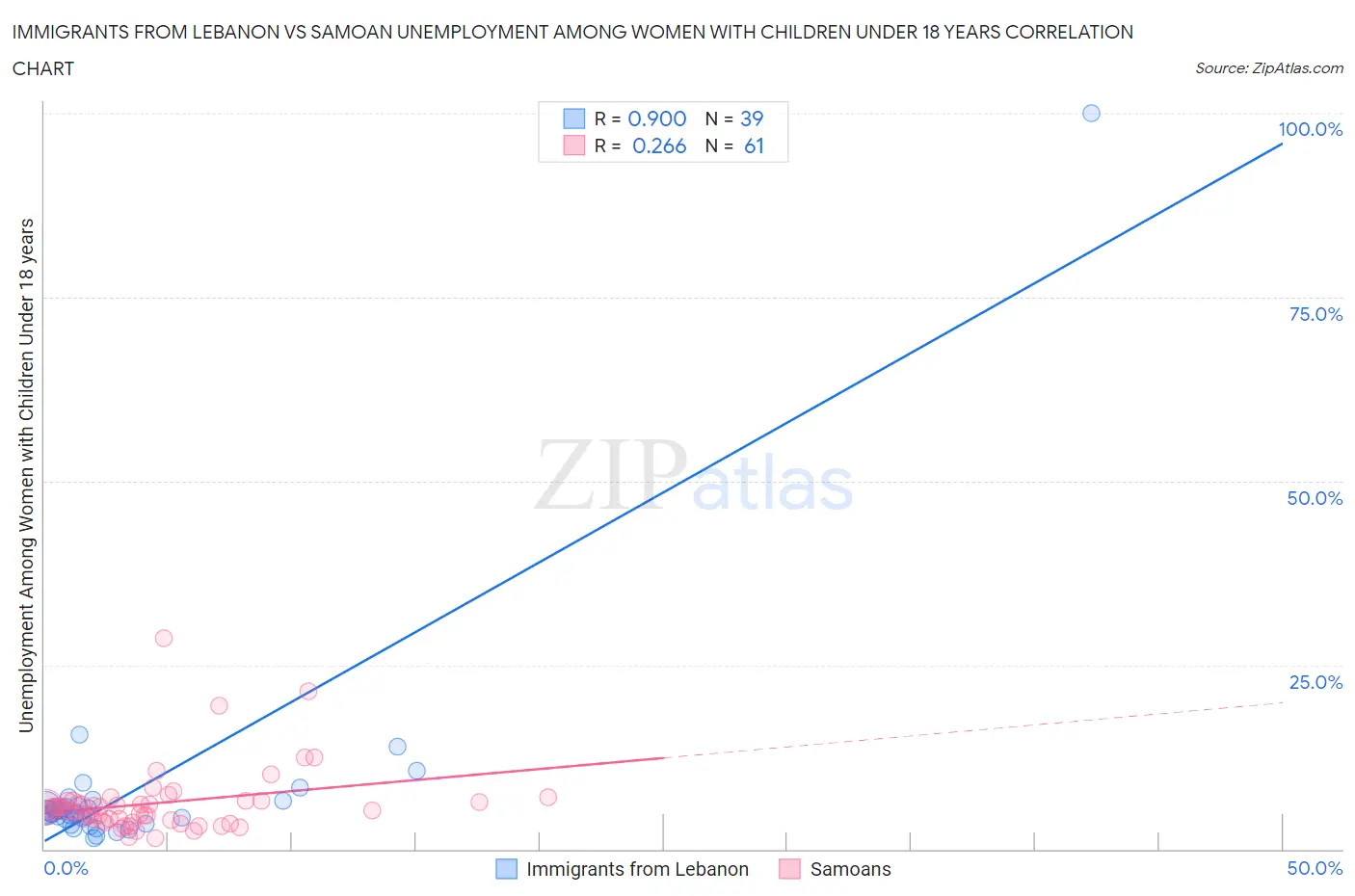 Immigrants from Lebanon vs Samoan Unemployment Among Women with Children Under 18 years